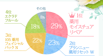 アンケート結果のグラフ