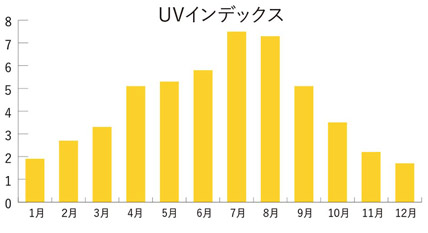 UVインデックス