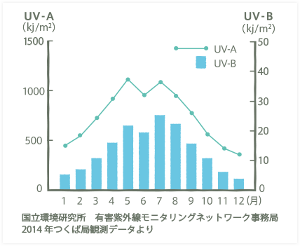 UV-AUV-Bグラフ