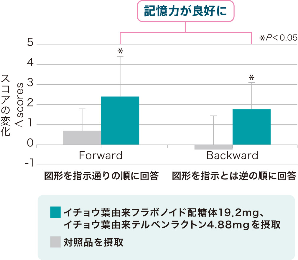 スコアの変化 記憶力が良好に